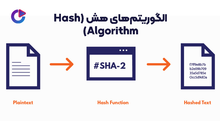 الگوریتمهای هش (Hash Algorithm): ستون فقرات امنیت دیجیتال و رمزنگاری ...