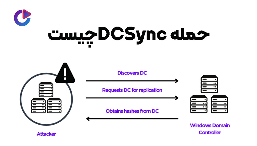 حمله DCSync چیست؟ تهدیدی جدی برای امنیت Active Directory و راهکارهای ...