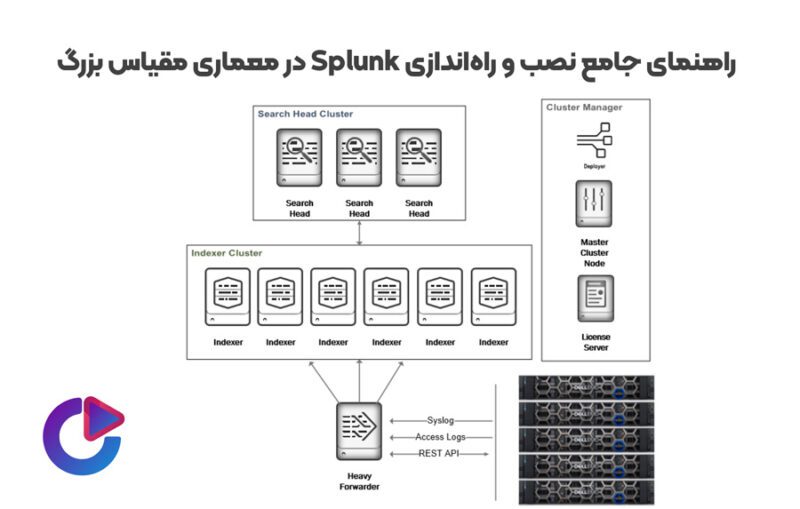 راهنمای جامع نصب و راه‌اندازی Splunk در معماری مقیاس بزرگ: تفکیک ...