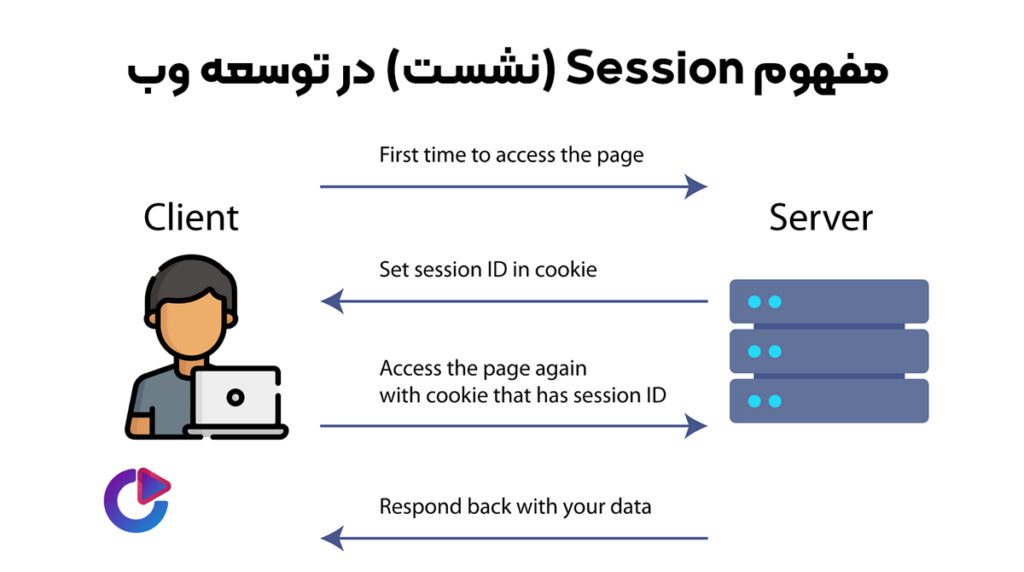 مفهوم Session (نشست) در توسعه وب - ساینت