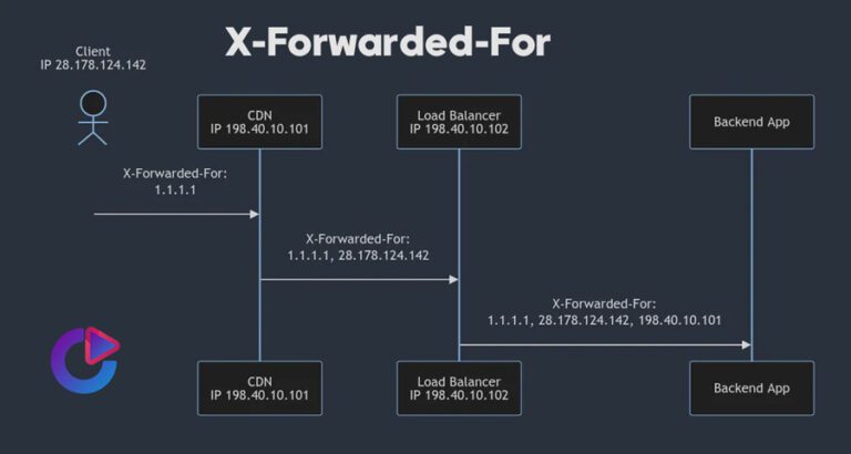 X-Forwarded-For: نقش کلیدی در شناسایی کاربران، امنیت سایبری و تحلیل ...