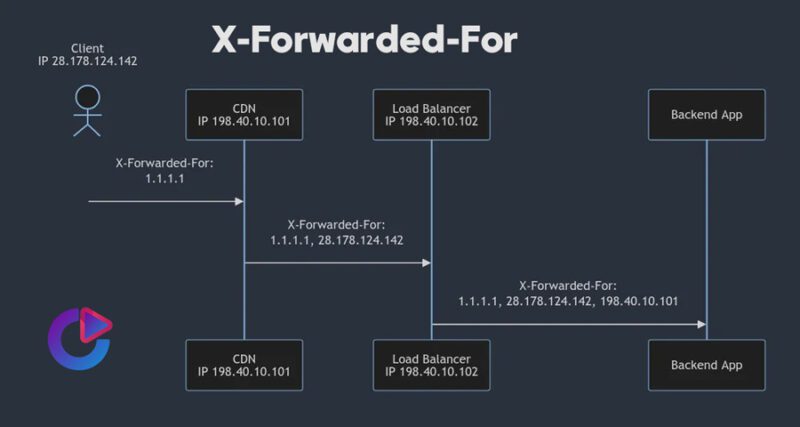 X-Forwarded-For: نقش کلیدی در شناسایی کاربران، امنیت سایبری و تحلیل ...